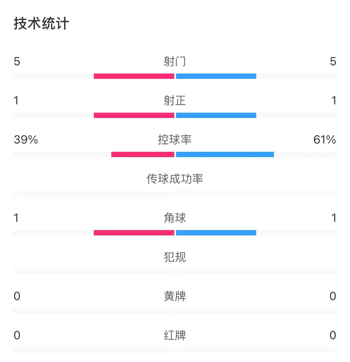 表現(xiàn)亮眼！國青半場(chǎng)控球率超6成，共5次射門&多次創(chuàng)造良機(jī)