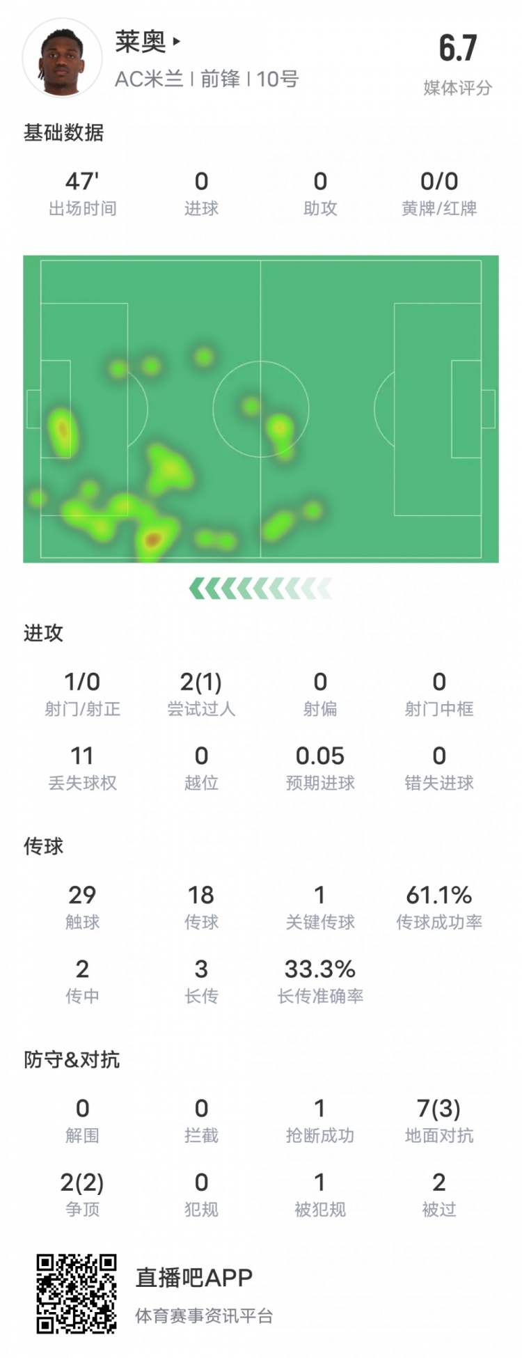 萊奧本場(chǎng)比賽數(shù)據(jù)：1過(guò)人成功1關(guān)鍵傳球11次丟失球權(quán)，評(píng)分6.7