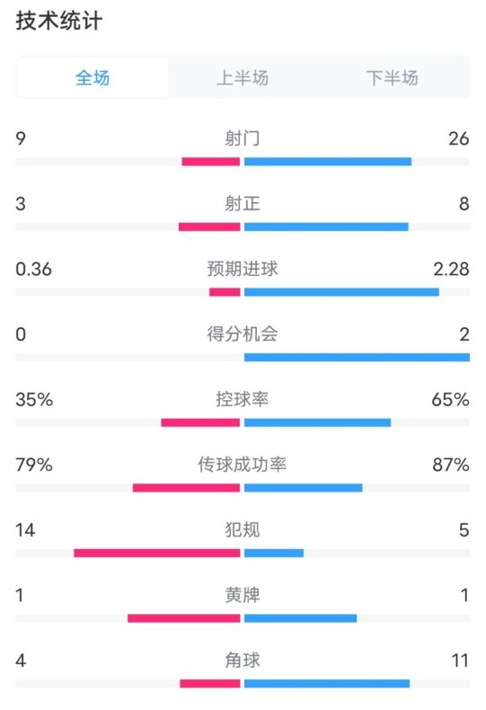 都靈2-1米蘭全場(chǎng)數(shù)據(jù)：射門(mén)9-26，射正3-8，控球率35%-65%