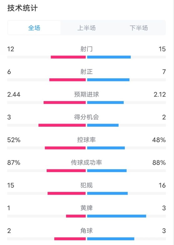 維拉2-1切爾西數(shù)據(jù)：射門(mén)12-15，射正6-7，控球率52%-48%
