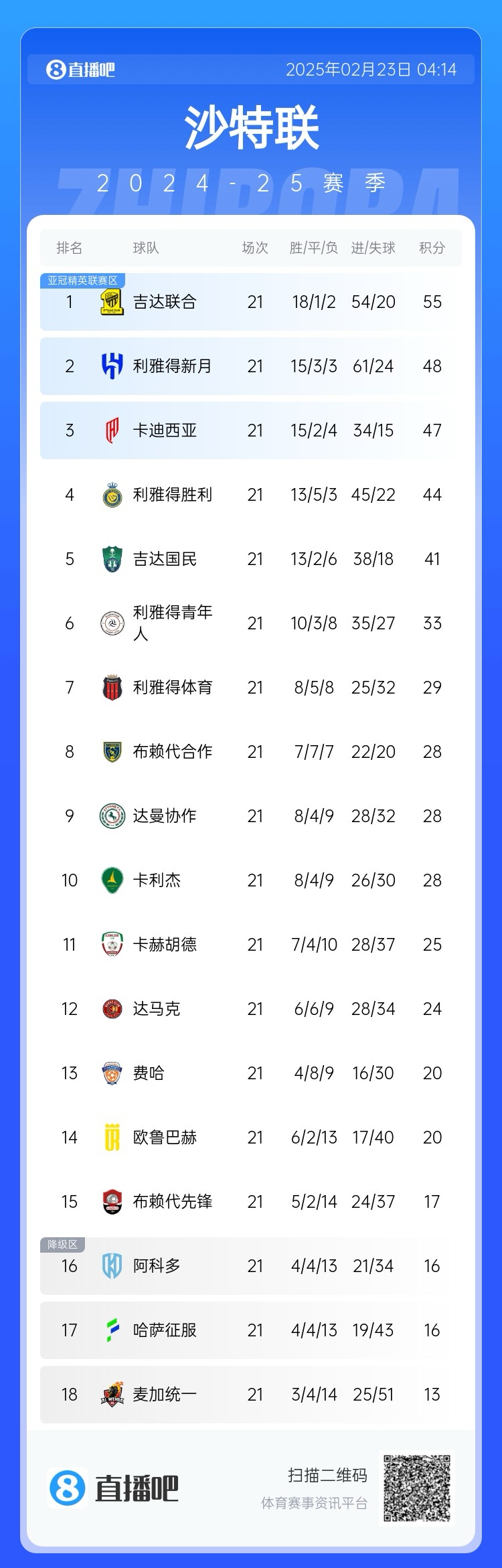 沙特聯(lián)積分榜：吉達(dá)聯(lián)合7分領(lǐng)跑，新月第2，勝利落后前三名3分