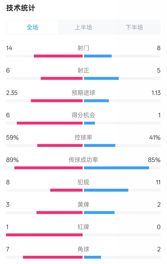 邁阿密國際2-2紐約城數(shù)據(jù)：射門14-8，射正6-5，控球率59%-41%
