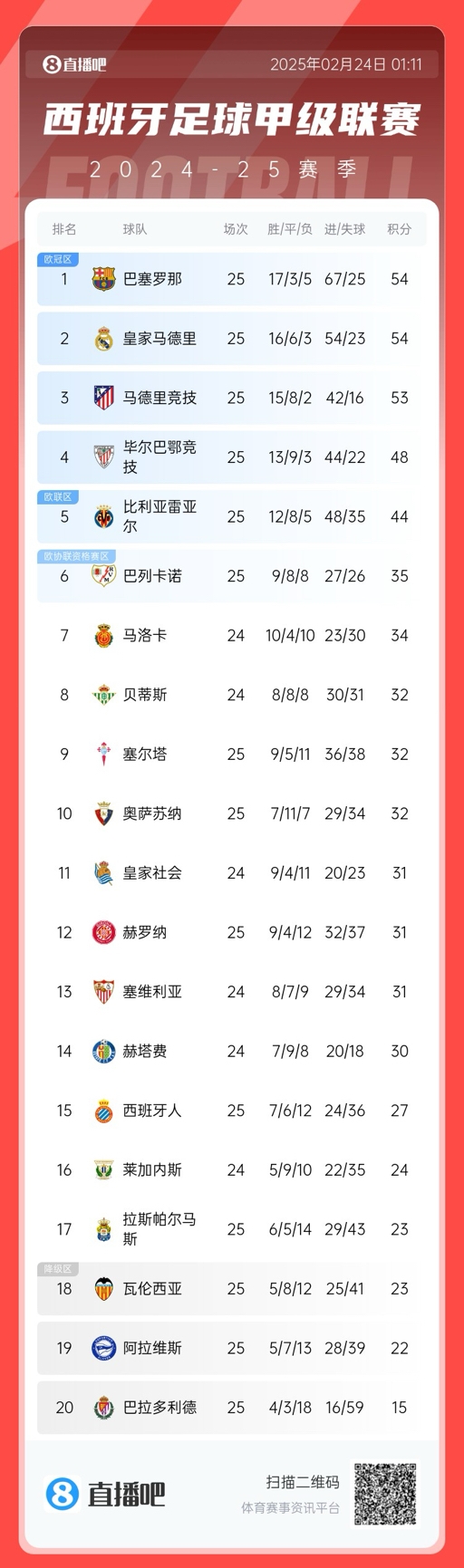 爭冠白熱化！西甲積分榜：巴薩、皇馬同分排1、2，馬競落后1分第3