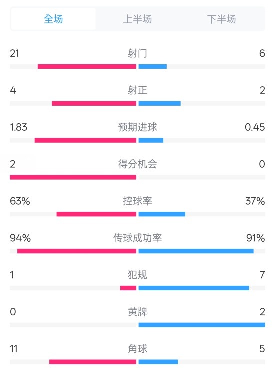 皇馬2-0赫羅納數(shù)據(jù)：射門21-6，射正4-2，控球率63%-37%