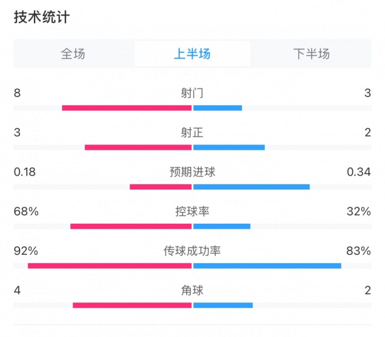 曼城0-2利物浦半場數(shù)據(jù)：控球率68%-32%，射門8-3，射正3-2