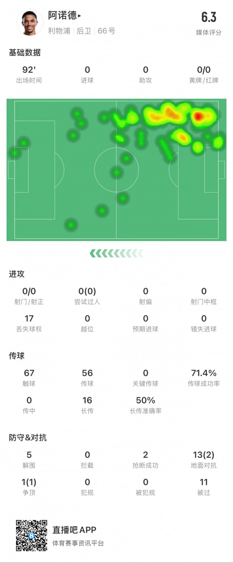 阿諾德本場數(shù)據(jù)：11次被過，14次對抗贏得3次，5次解圍