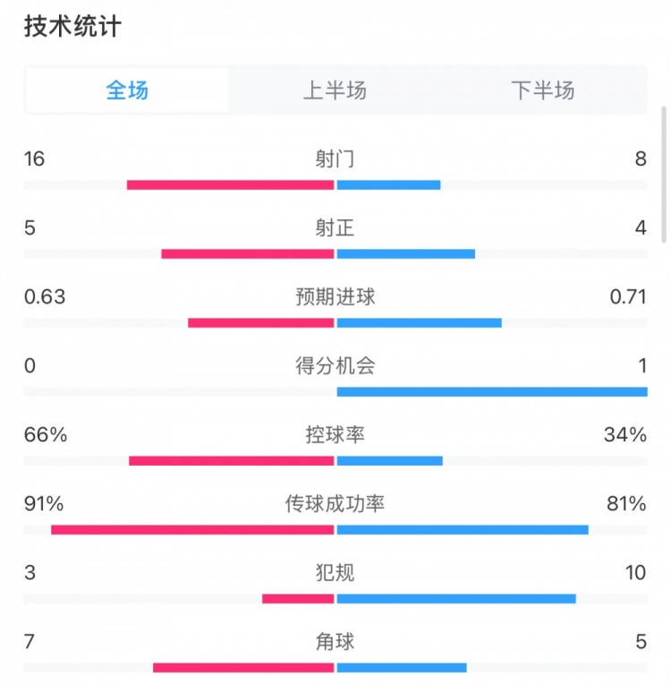 曼城0-2利物浦?jǐn)?shù)據(jù)：控球率66%-34%，射門16-8，射正5-4