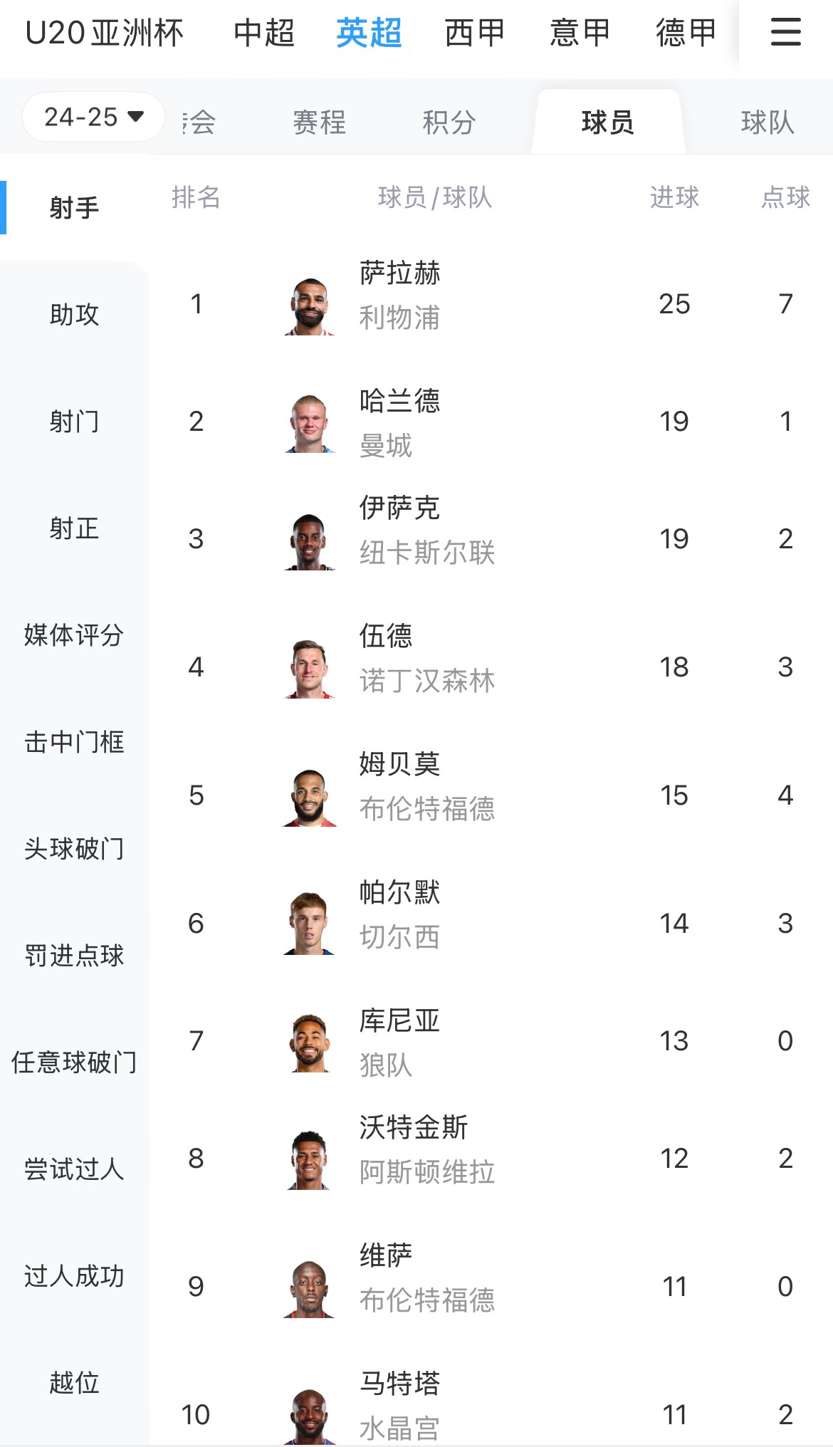 一度落后6球！英超射手榜：薩拉赫25球領(lǐng)跑，哈蘭德、伊薩克19球