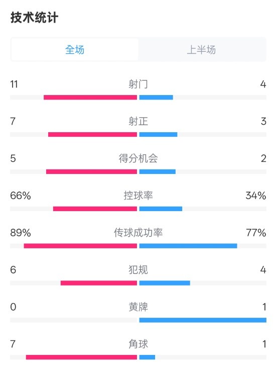 巴薩半場(chǎng)3-2馬競(jìng)數(shù)據(jù)：射門(mén)11-4，射正7-3，控球率66%-34%
