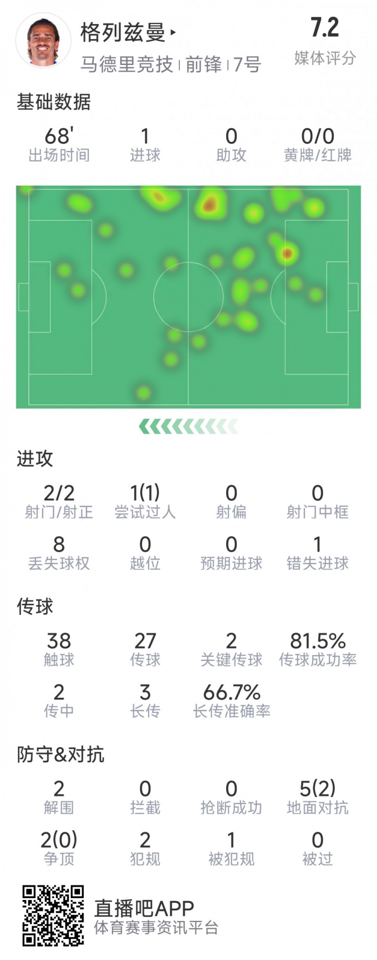 格列茲曼本場(chǎng)數(shù)據(jù)：1粒進(jìn)球，2次射門(mén)均射正，1次錯(cuò)失良機(jī)