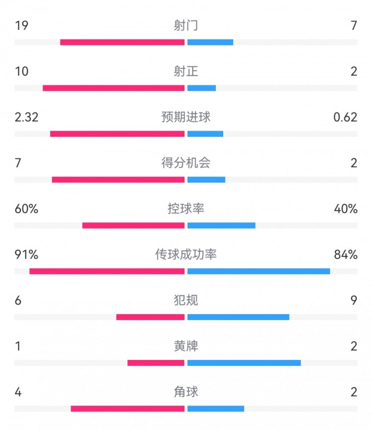 切爾西4-0圣徒數(shù)據(jù)：射門(mén)19-7，射正10-2，得分機(jī)會(huì)7-2