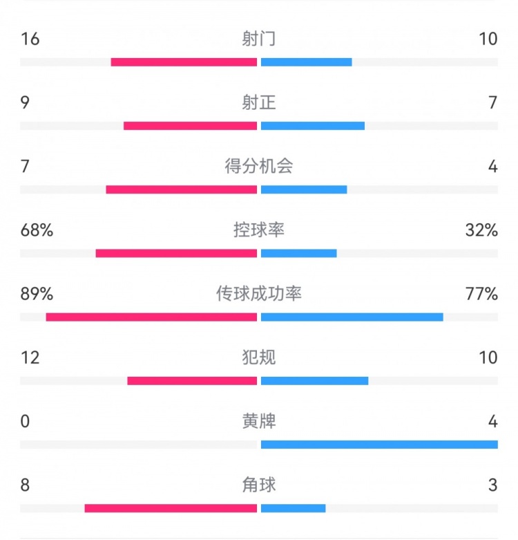 巴薩4-4馬競(jìng)?cè)珗?chǎng)數(shù)據(jù)：射門(mén)16-10，射正9-7，得分機(jī)會(huì)7-4