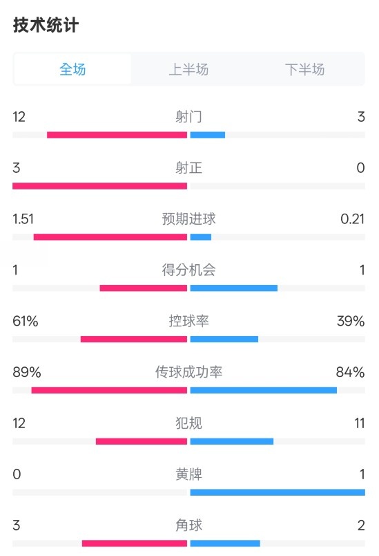 利物浦2-0紐卡全場數(shù)據(jù)：射門12-3，射正3-0，控球率61%-39%