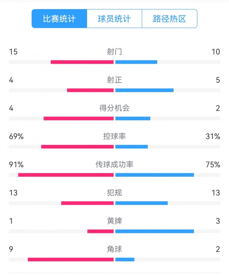 點球告負(fù)！尤文恩波利數(shù)據(jù)：射門15-10，射正4-5，得分機(jī)會4-2