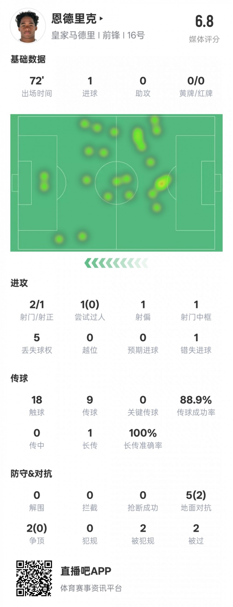 恩德里克本場數(shù)據(jù)：1進(jìn)球1中框1錯失進(jìn)球機(jī)會，評分6.8