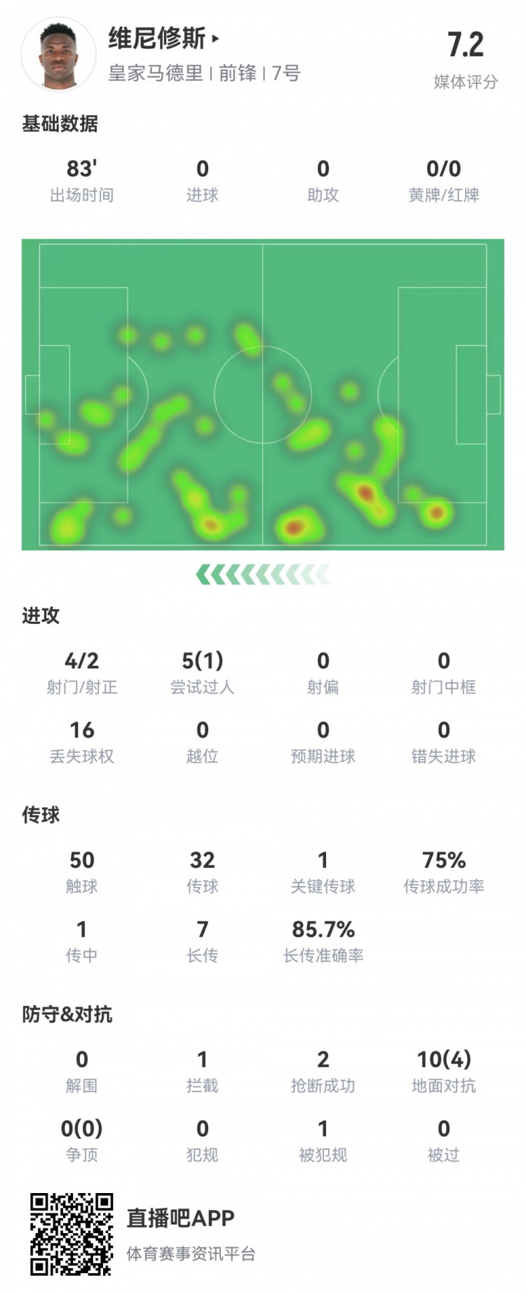 維尼修斯數(shù)據(jù)：4射2正1過人，1次關(guān)鍵傳球，6次成功長傳，評分7.2