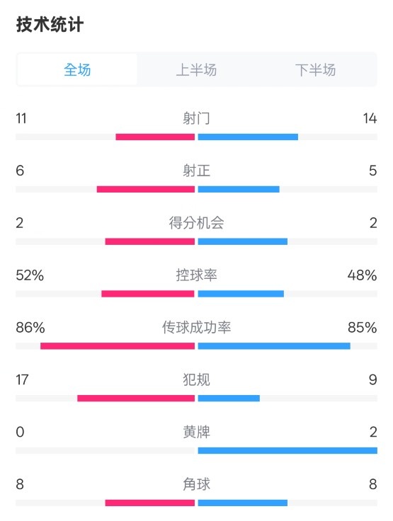 皇社0-1皇馬數(shù)據(jù)：射門11-14，射正6-5，控球率52%-48%，犯規(guī)17-9