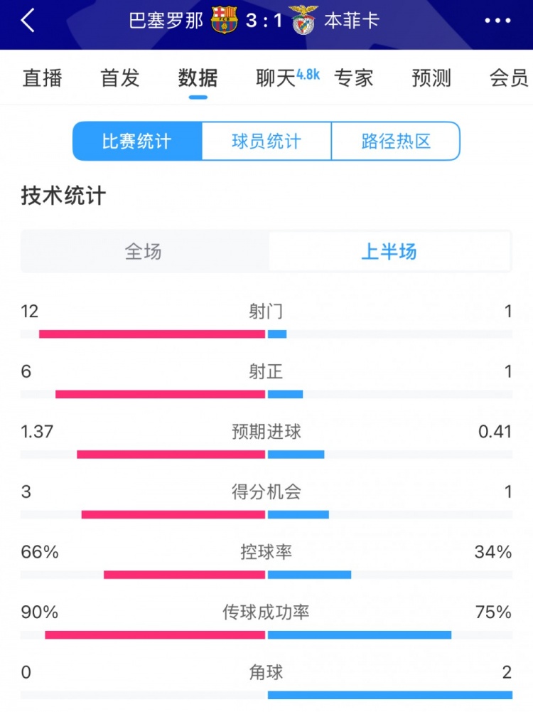 巴薩vs本菲卡半場數(shù)據(jù)：射門12-1，射正6-1，控球率66%-34%