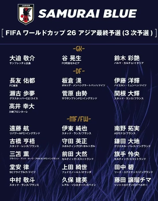 德轉(zhuǎn)：日本隊(duì)最新身價(jià)突破3億歐，25人世預(yù)賽名單合計(jì)3.05億歐元