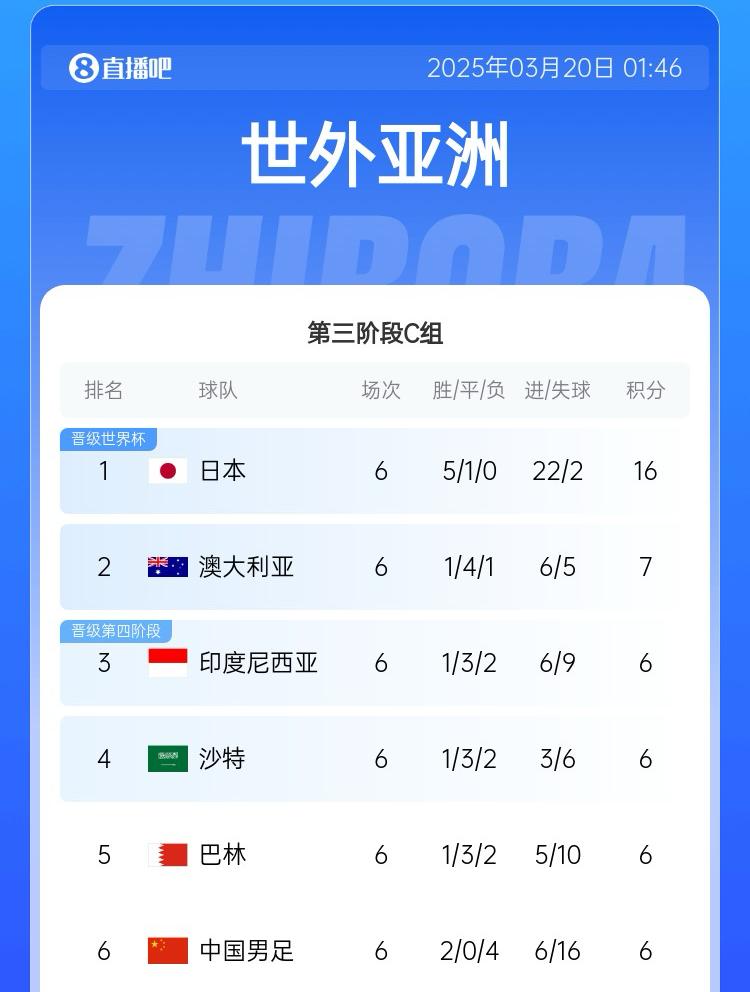 國足目前出線概率：直接晉級2.6%，進(jìn)下一輪26.7%，出局70.7%